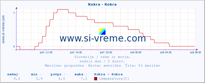 POVPREČJE :: Kokra - Kokra :: temperatura | pretok | višina :: zadnji dan / 5 minut.