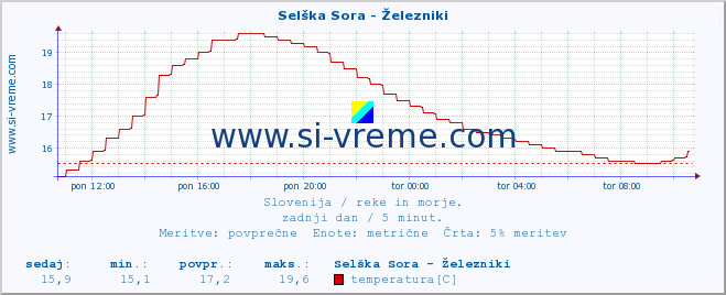 POVPREČJE :: Selška Sora - Železniki :: temperatura | pretok | višina :: zadnji dan / 5 minut.