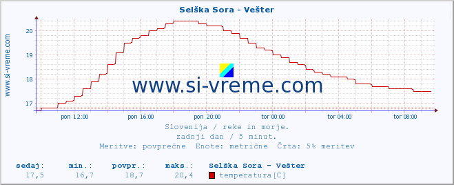 POVPREČJE :: Selška Sora - Vešter :: temperatura | pretok | višina :: zadnji dan / 5 minut.