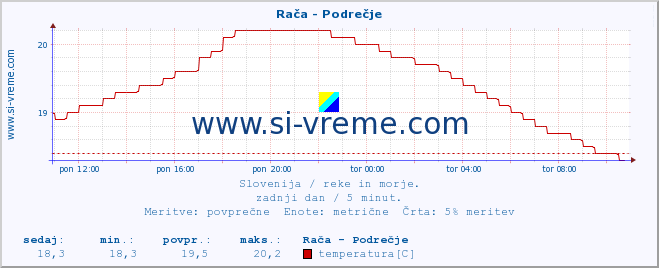 POVPREČJE :: Rača - Podrečje :: temperatura | pretok | višina :: zadnji dan / 5 minut.