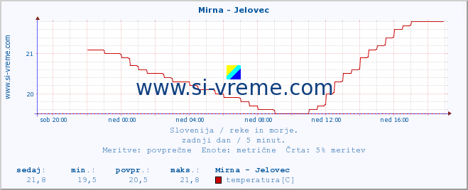 POVPREČJE :: Mirna - Jelovec :: temperatura | pretok | višina :: zadnji dan / 5 minut.