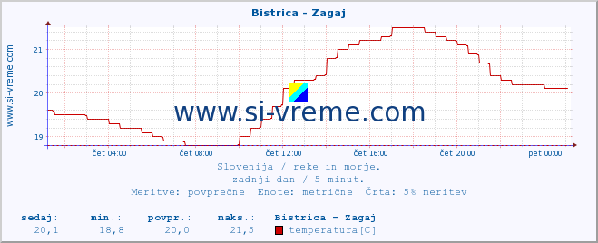 POVPREČJE :: Bistrica - Zagaj :: temperatura | pretok | višina :: zadnji dan / 5 minut.