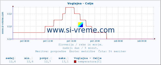 POVPREČJE :: Voglajna - Celje :: temperatura | pretok | višina :: zadnji dan / 5 minut.