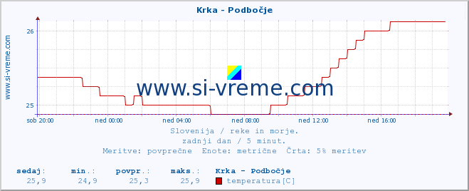 POVPREČJE :: Krka - Podbočje :: temperatura | pretok | višina :: zadnji dan / 5 minut.