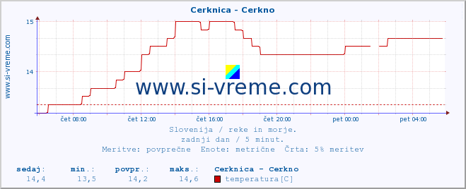 POVPREČJE :: Cerknica - Cerkno :: temperatura | pretok | višina :: zadnji dan / 5 minut.