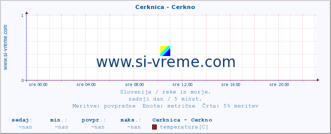 POVPREČJE :: Cerknica - Cerkno :: temperatura | pretok | višina :: zadnji dan / 5 minut.