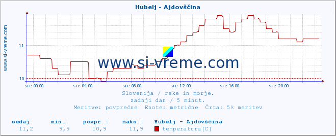 POVPREČJE :: Hubelj - Ajdovščina :: temperatura | pretok | višina :: zadnji dan / 5 minut.