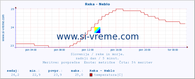 POVPREČJE :: Reka - Neblo :: temperatura | pretok | višina :: zadnji dan / 5 minut.