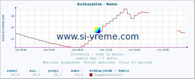 POVPREČJE :: Kožbanjšček - Neblo :: temperatura | pretok | višina :: zadnji dan / 5 minut.