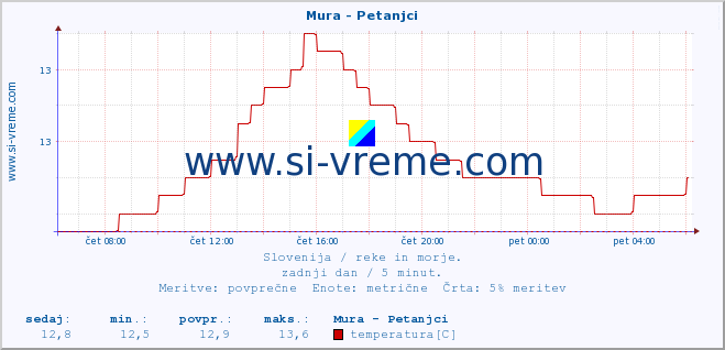 POVPREČJE :: Mura - Petanjci :: temperatura | pretok | višina :: zadnji dan / 5 minut.