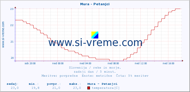 POVPREČJE :: Mura - Petanjci :: temperatura | pretok | višina :: zadnji dan / 5 minut.