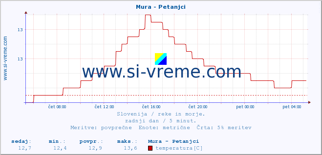 POVPREČJE :: Mura - Petanjci :: temperatura | pretok | višina :: zadnji dan / 5 minut.