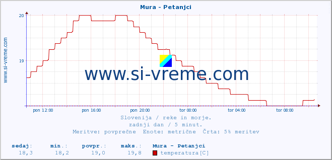 POVPREČJE :: Mura - Petanjci :: temperatura | pretok | višina :: zadnji dan / 5 minut.