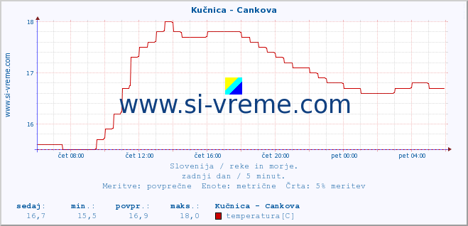 POVPREČJE :: Kučnica - Cankova :: temperatura | pretok | višina :: zadnji dan / 5 minut.