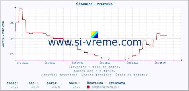 POVPREČJE :: Ščavnica - Pristava :: temperatura | pretok | višina :: zadnji dan / 5 minut.