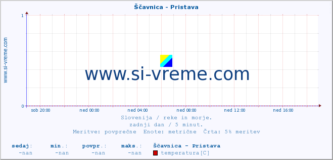 POVPREČJE :: Ščavnica - Pristava :: temperatura | pretok | višina :: zadnji dan / 5 minut.