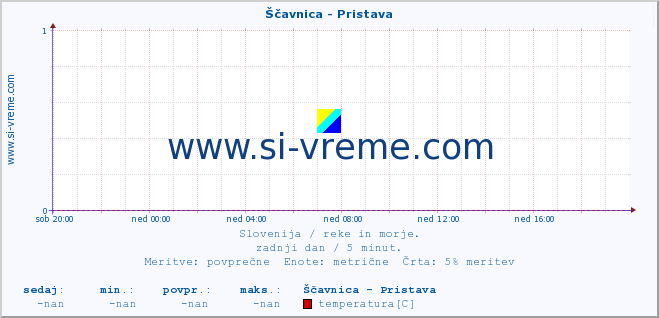 POVPREČJE :: Ščavnica - Pristava :: temperatura | pretok | višina :: zadnji dan / 5 minut.