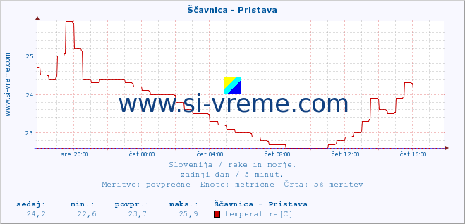 POVPREČJE :: Ščavnica - Pristava :: temperatura | pretok | višina :: zadnji dan / 5 minut.