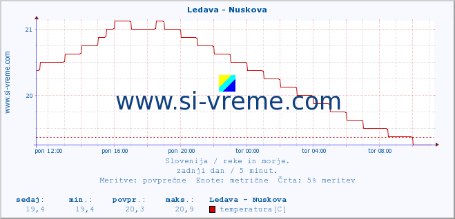 POVPREČJE :: Ledava - Nuskova :: temperatura | pretok | višina :: zadnji dan / 5 minut.