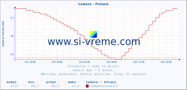 POVPREČJE :: Ledava - Polana :: temperatura | pretok | višina :: zadnji dan / 5 minut.