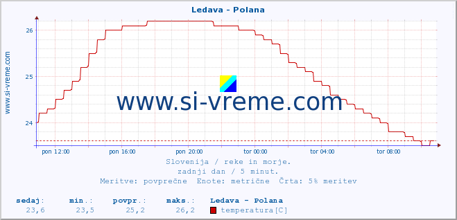 POVPREČJE :: Ledava - Polana :: temperatura | pretok | višina :: zadnji dan / 5 minut.