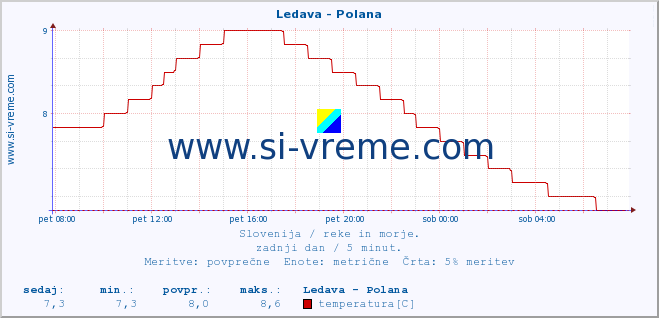 POVPREČJE :: Ledava - Polana :: temperatura | pretok | višina :: zadnji dan / 5 minut.