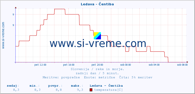 POVPREČJE :: Ledava - Čentiba :: temperatura | pretok | višina :: zadnji dan / 5 minut.