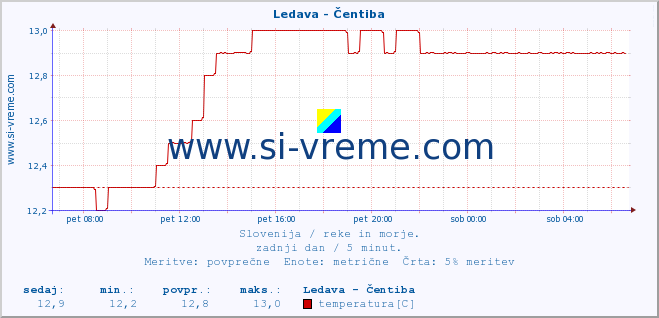 POVPREČJE :: Ledava - Čentiba :: temperatura | pretok | višina :: zadnji dan / 5 minut.