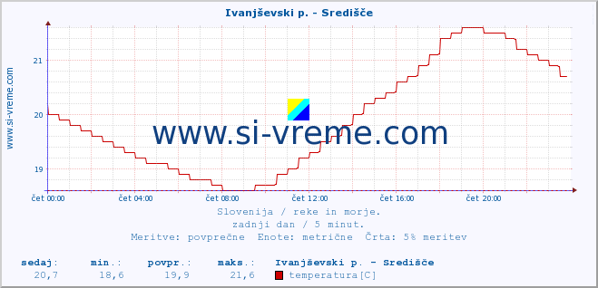 POVPREČJE :: Ivanjševski p. - Središče :: temperatura | pretok | višina :: zadnji dan / 5 minut.