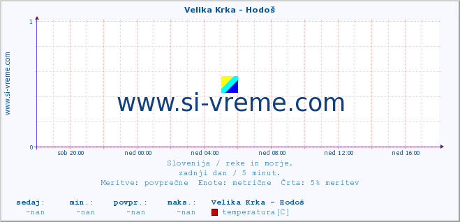 POVPREČJE :: Velika Krka - Hodoš :: temperatura | pretok | višina :: zadnji dan / 5 minut.