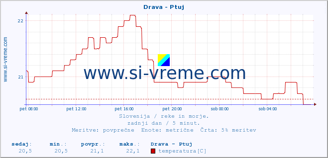 POVPREČJE :: Drava - Ptuj :: temperatura | pretok | višina :: zadnji dan / 5 minut.