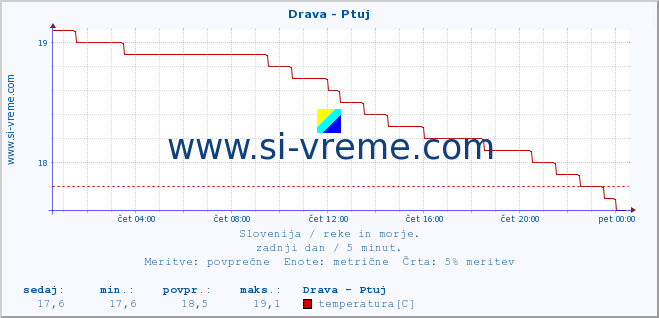 POVPREČJE :: Drava - Ptuj :: temperatura | pretok | višina :: zadnji dan / 5 minut.