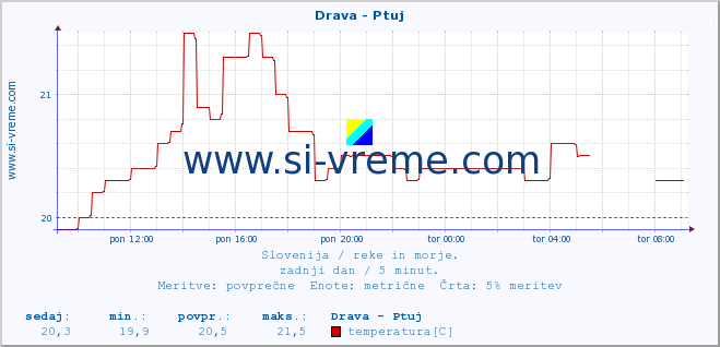 POVPREČJE :: Drava - Ptuj :: temperatura | pretok | višina :: zadnji dan / 5 minut.