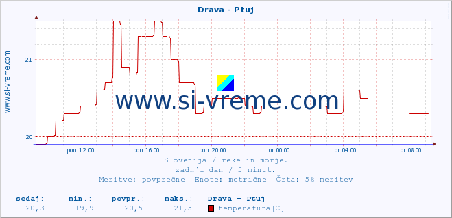 POVPREČJE :: Drava - Ptuj :: temperatura | pretok | višina :: zadnji dan / 5 minut.