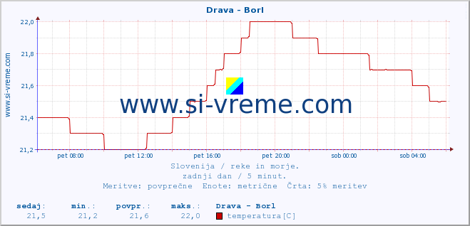 POVPREČJE :: Drava - Borl :: temperatura | pretok | višina :: zadnji dan / 5 minut.