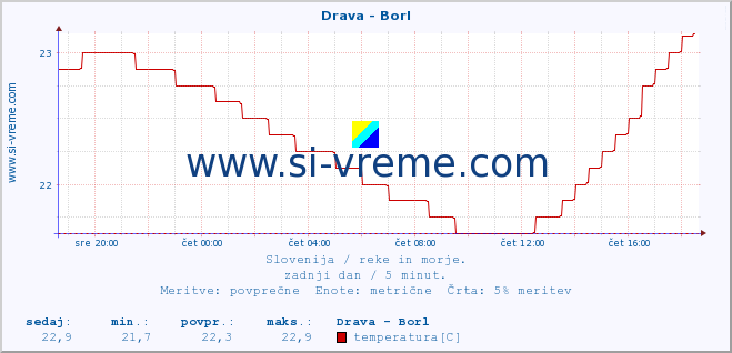 POVPREČJE :: Drava - Borl :: temperatura | pretok | višina :: zadnji dan / 5 minut.