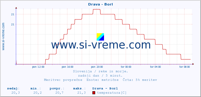 POVPREČJE :: Drava - Borl :: temperatura | pretok | višina :: zadnji dan / 5 minut.