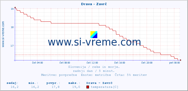 POVPREČJE :: Drava - Zavrč :: temperatura | pretok | višina :: zadnji dan / 5 minut.