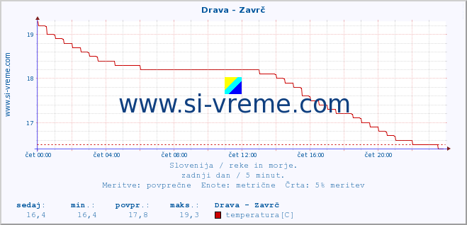 POVPREČJE :: Drava - Zavrč :: temperatura | pretok | višina :: zadnji dan / 5 minut.