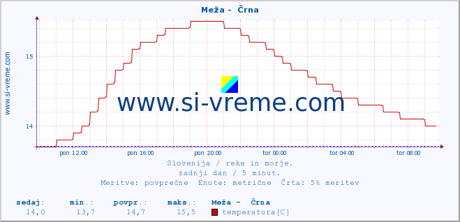 POVPREČJE :: Meža -  Črna :: temperatura | pretok | višina :: zadnji dan / 5 minut.