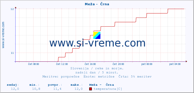 POVPREČJE :: Meža -  Črna :: temperatura | pretok | višina :: zadnji dan / 5 minut.