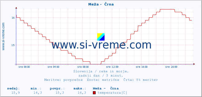 POVPREČJE :: Meža -  Črna :: temperatura | pretok | višina :: zadnji dan / 5 minut.