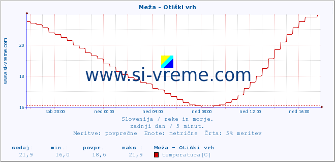 POVPREČJE :: Meža - Otiški vrh :: temperatura | pretok | višina :: zadnji dan / 5 minut.