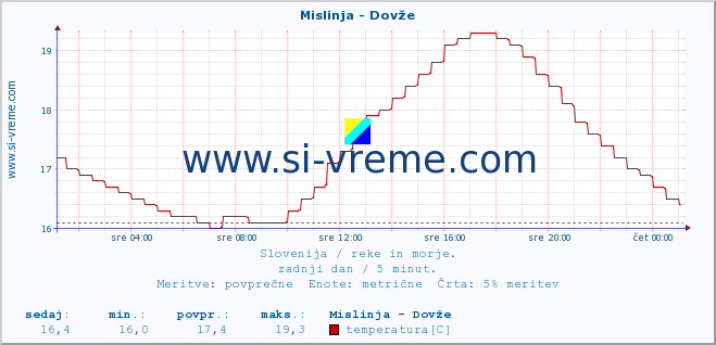 POVPREČJE :: Mislinja - Dovže :: temperatura | pretok | višina :: zadnji dan / 5 minut.