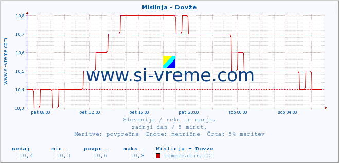 POVPREČJE :: Mislinja - Dovže :: temperatura | pretok | višina :: zadnji dan / 5 minut.