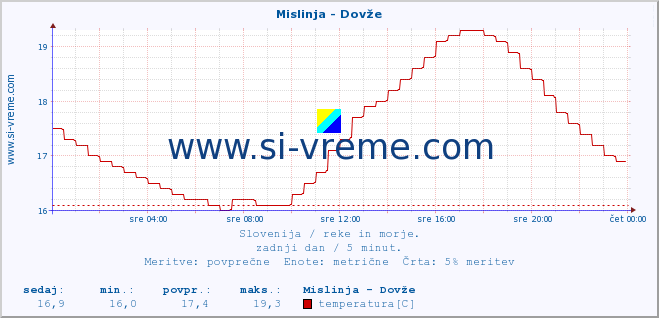 POVPREČJE :: Mislinja - Dovže :: temperatura | pretok | višina :: zadnji dan / 5 minut.