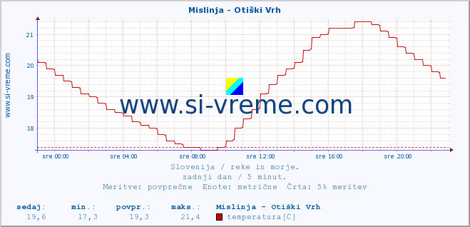 POVPREČJE :: Mislinja - Otiški Vrh :: temperatura | pretok | višina :: zadnji dan / 5 minut.