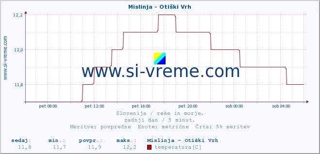 POVPREČJE :: Mislinja - Otiški Vrh :: temperatura | pretok | višina :: zadnji dan / 5 minut.