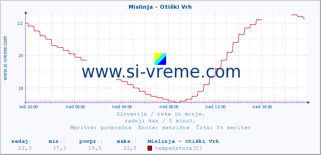 POVPREČJE :: Mislinja - Otiški Vrh :: temperatura | pretok | višina :: zadnji dan / 5 minut.