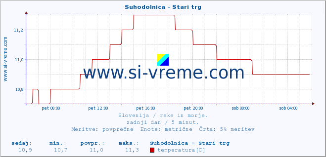 POVPREČJE :: Suhodolnica - Stari trg :: temperatura | pretok | višina :: zadnji dan / 5 minut.